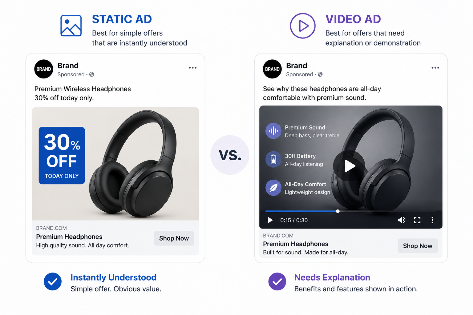 Side-by-side comparison of a static Facebook ad and a video Facebook ad for the same product, showing when simple offers work better with static creative and when complex products need video explanation.