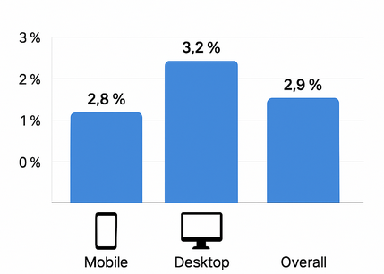Column chart showing e-commerce conversion rate: mobile 2.8%, desktop 3.2%, overall 2.9%