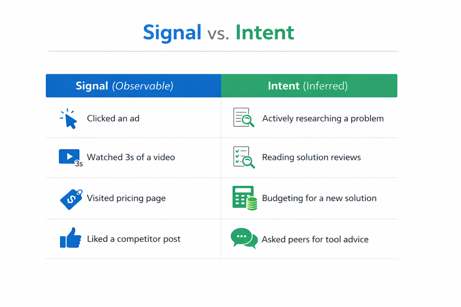 Comparison chart of signal vs intent in Facebook and Instagram ads