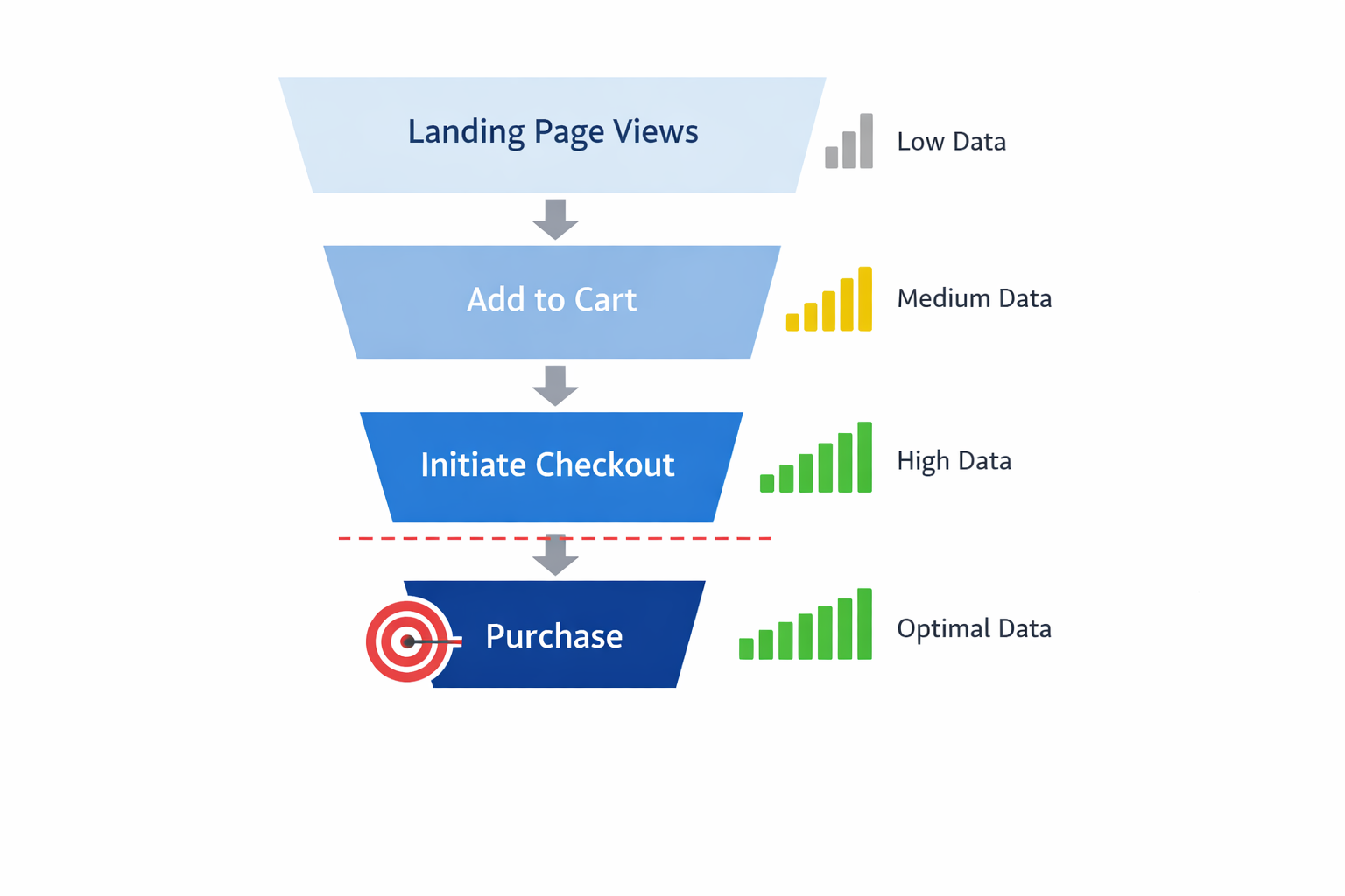 Paid social funnel optimization stages from traffic to purchase