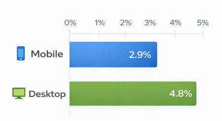 Horizontal bar chart comparing average conversion rates: approximately 4.8% for desktop and 2.9% for mobile