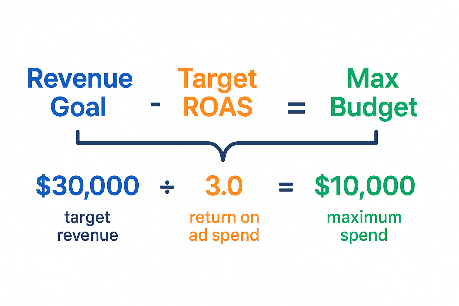 ROAS budget formula infographic showing: Revenue Goal ÷ Target ROAS = Max Ad Budget, with example $30,000 ÷ 3.0 = $10,000.