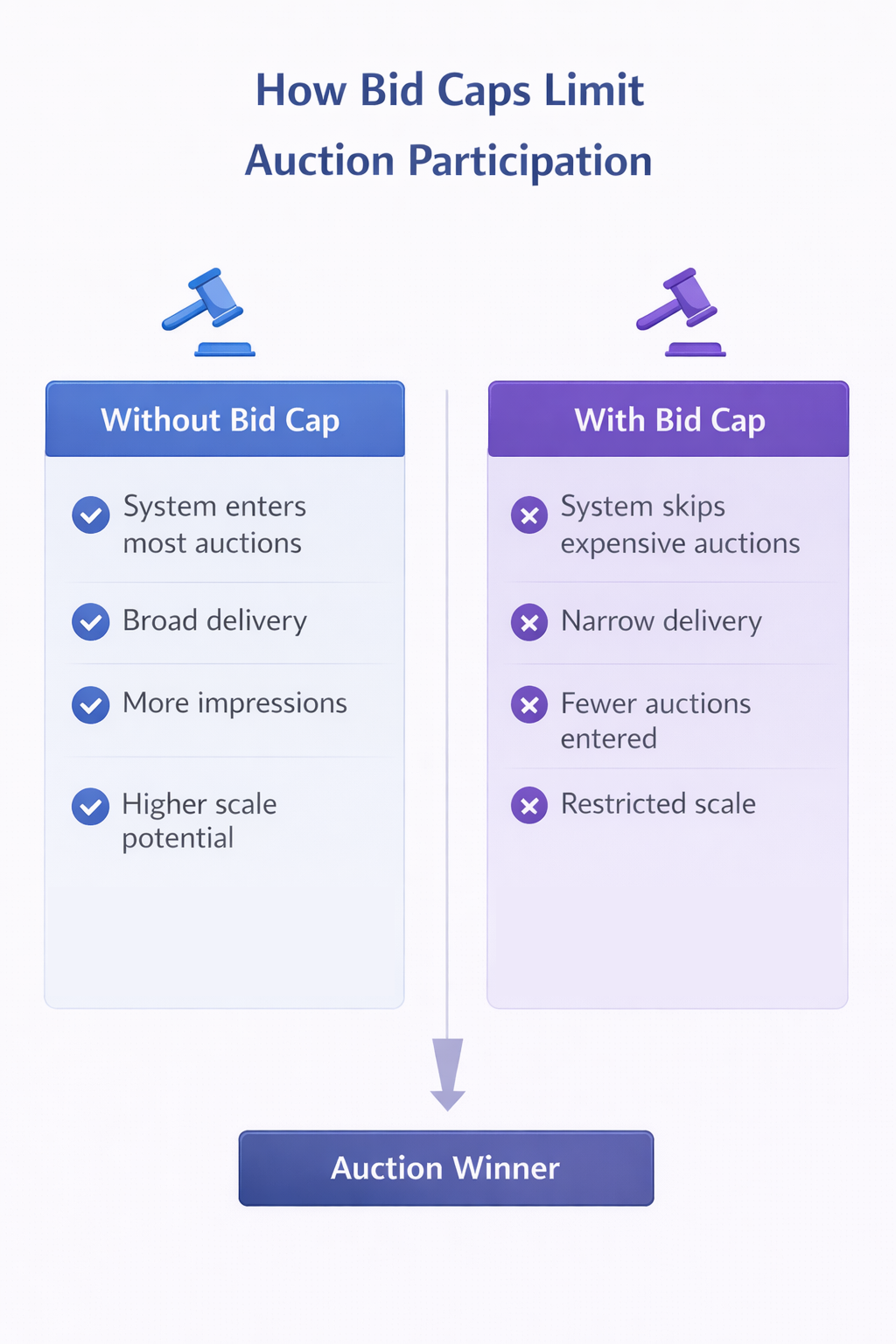 Side-by-side diagram showing how bid caps restrict Facebook ad auctions compared to campaigns without bid caps.
