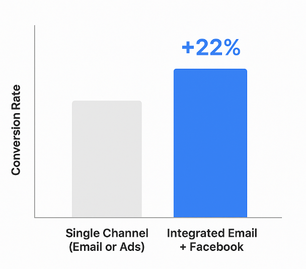 Bar chart comparing conversion uplift: single-channel vs integrated email and Facebook ads