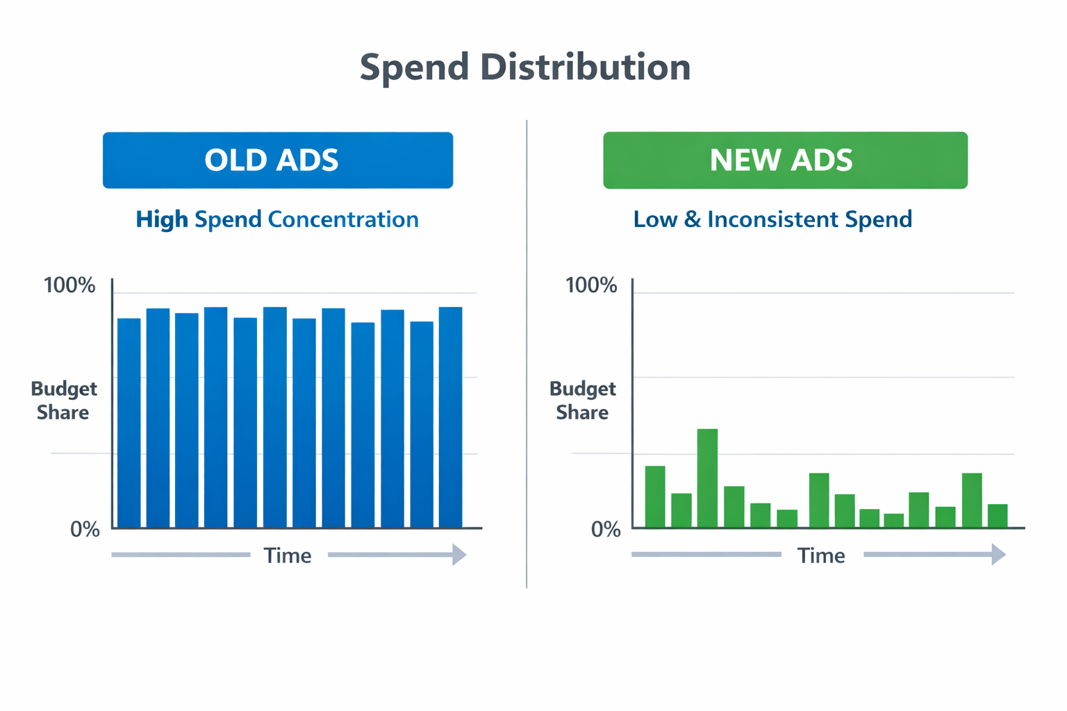 Old ads dominate spend while new creatives receive minimal, inconsistent delivery