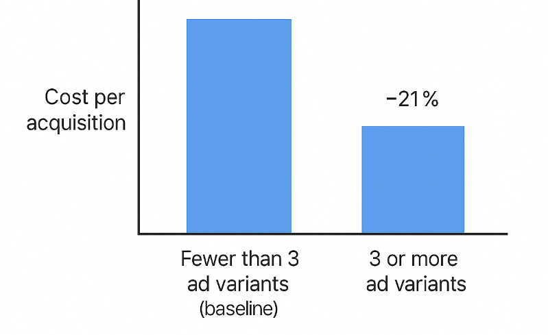 Column chart comparing cost per acquisition: one column for fewer than three ad variants (baseline), one for three or more variants showing a 21 % reduction