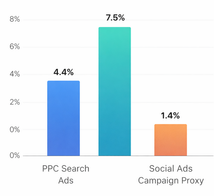 Bar chart comparing average PPC conversion rates (around 4%&ndash;7.5%) with lower conversion performance typical of social ads