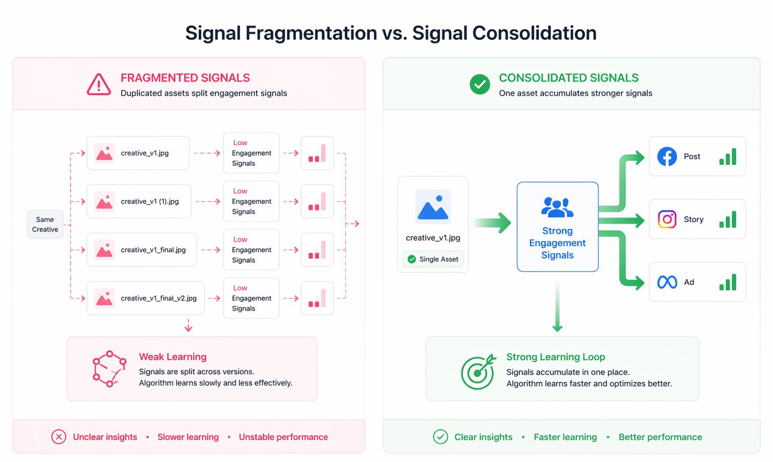 Diagram showing duplicated creatives splitting weak engagement signals versus a single asset consolidating strong signals into a clear optimization loop