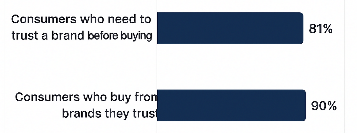 Horizontal bar chart showing 81% of consumers need to trust a brand before buying and 90% of consumers buy from brands they trust
