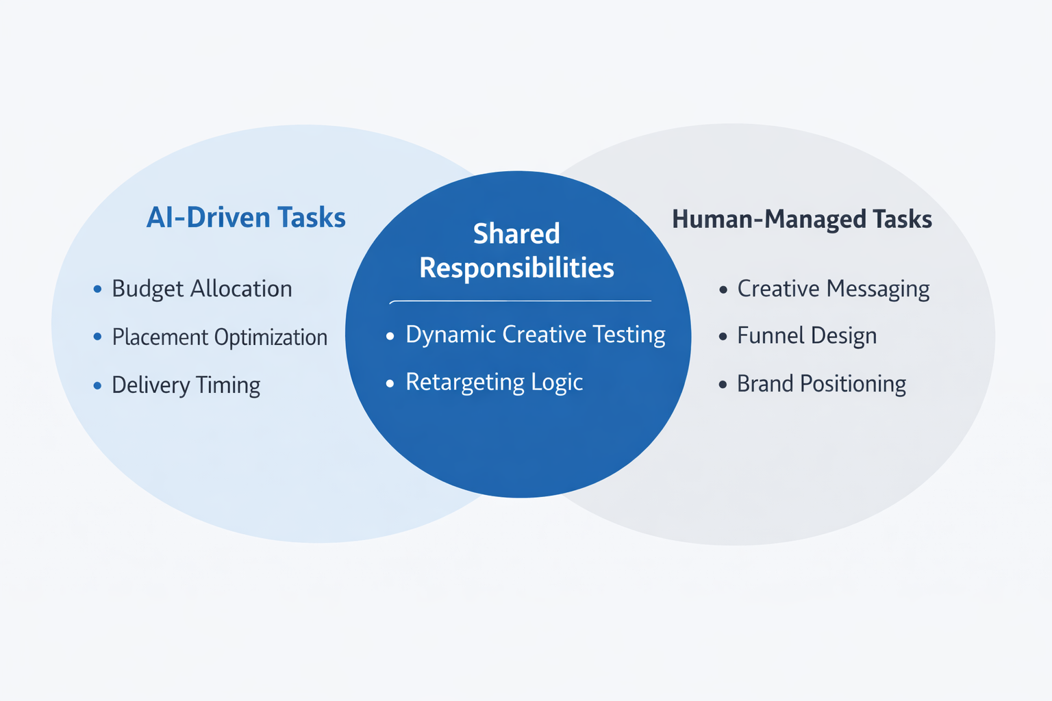 Minimalist Venn diagram showing AI-driven ad tasks, human-controlled strategy tasks, and shared optimization responsibilities.