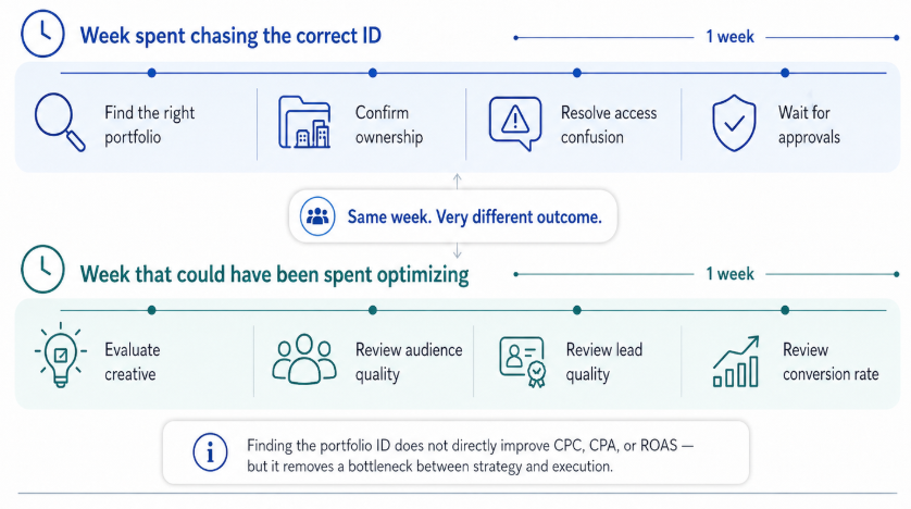 Two parallel one-week timelines compare time spent chasing the correct Meta Business Portfolio ID with time that could have been spent evaluating creative, audience quality, lead quality, and conversion rate