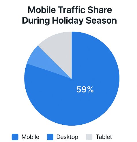 Stacked chart or pie chart showing share of holiday-season traffic by device type: ~59% mobile overall, peaking at 79% on Cyber-week, with remaining share on desktop, tablet or unknown devices