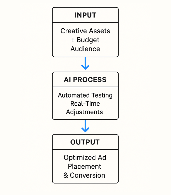 Flowchart showing AI-driven ad workflow from input (creative, budget, audience) through AI processes (testing, adjustments, predictive delivery) to output (optimized ad placement and conversion).