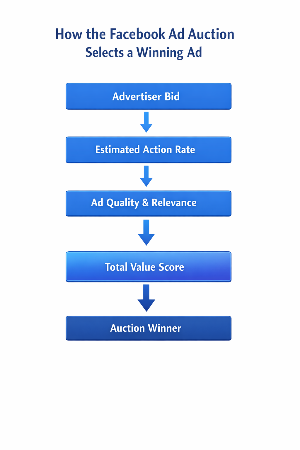 Diagram showing how advertiser bid, estimated action rate, and ad quality combine to determine the winning ad in the Facebook ad auction.