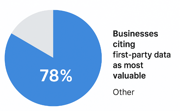 Pie chart showing 78% of businesses view first-party data as their most valuable personalization resource