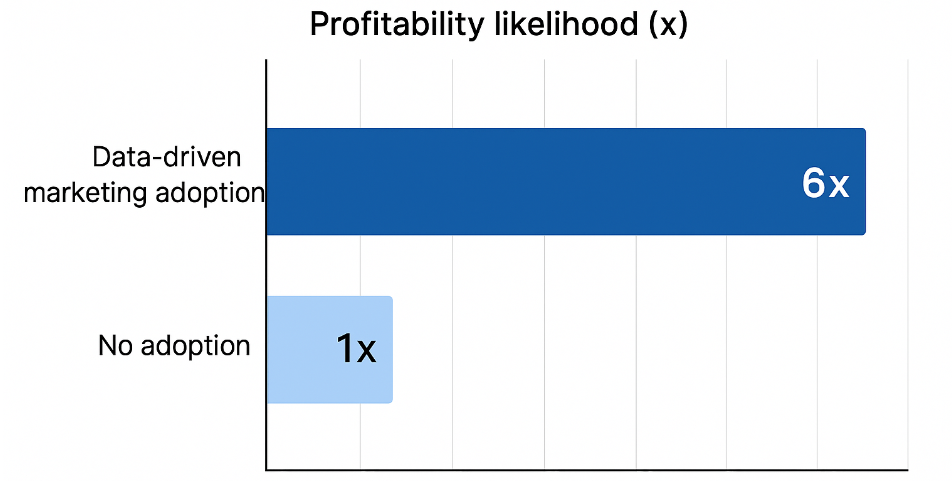 Bar chart showing that companies with data-driven marketing are six times as likely to be profitable compared to those without