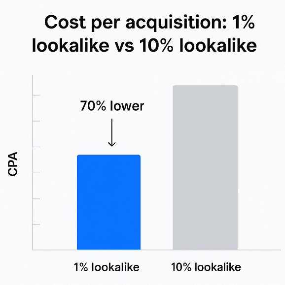 Bar chart comparing CPA of 1% lookalike audience vs 10% lookalike audience, showing 1% has 70% lower cost