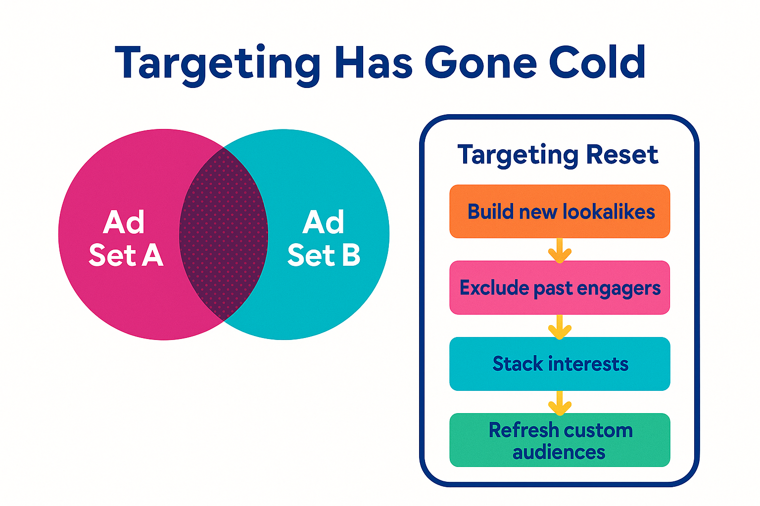 Colorful Venn diagram showing overlapping ad sets and a step-by-step targeting reset flowchart on a white background.