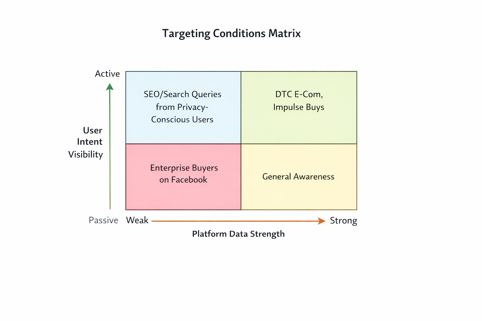 Targeting Conditions Matrix showing user intent visibility vs. platform data strength with examples for each quadrant