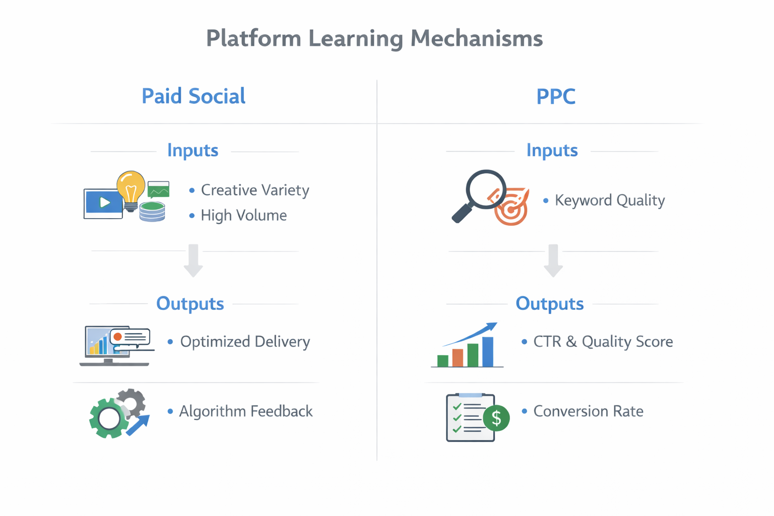 Infographic comparing how paid social and PPC platforms learn and optimize ad performance through different inputs and outputs.