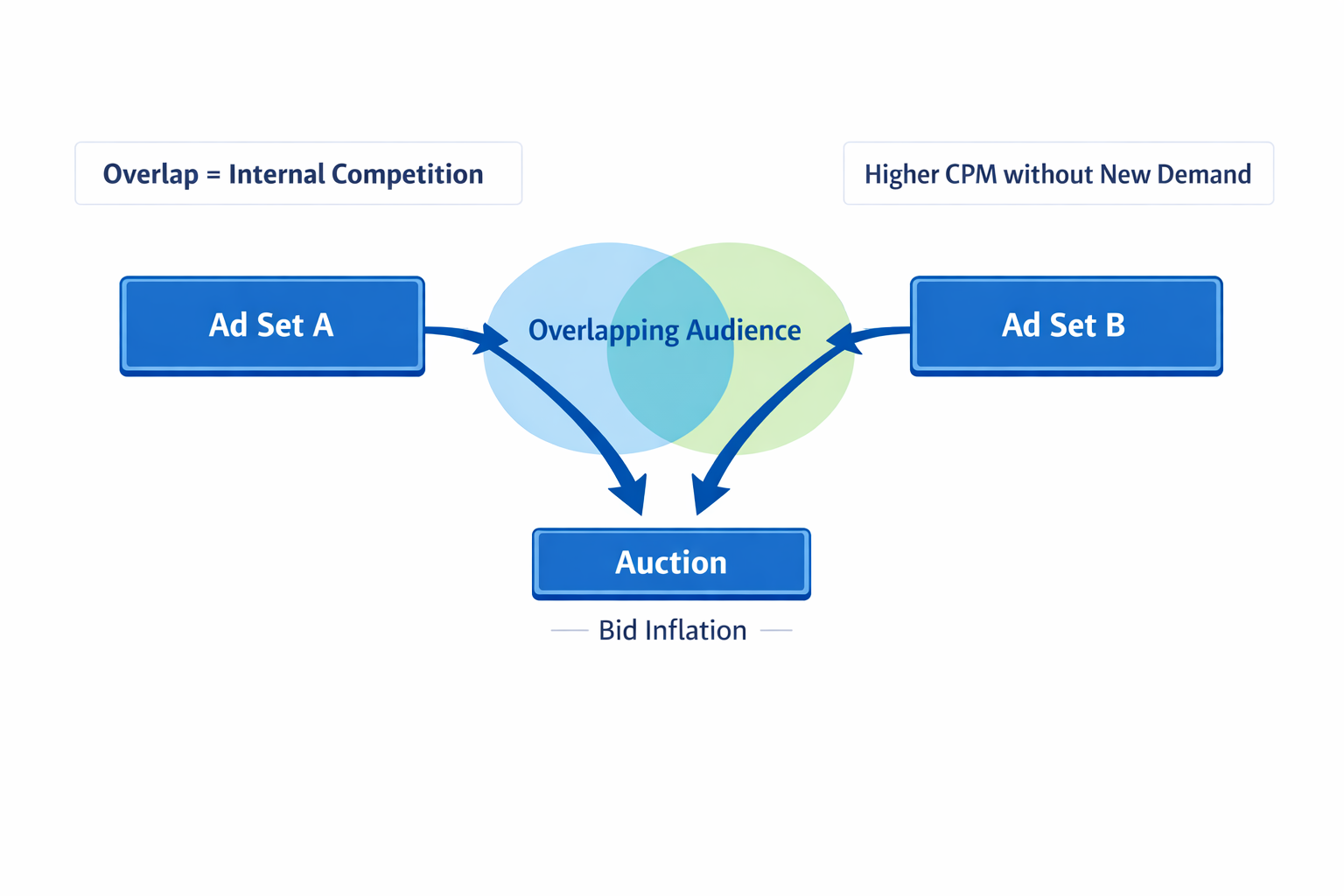 Ad sets overlapping in the same audience compete in one auction, causing bid inflation and higher CPM.