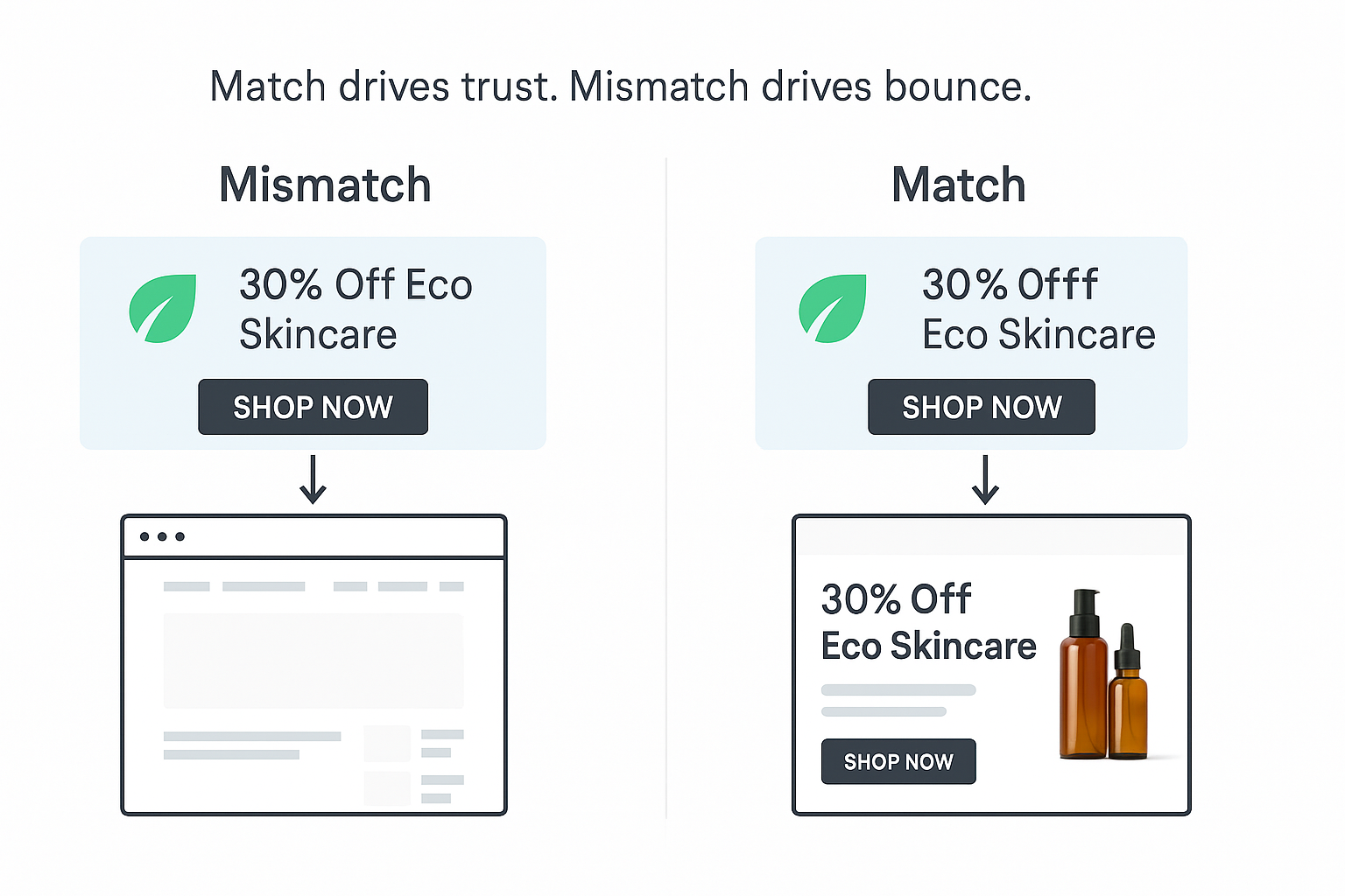 Split-screen comparison showing an ad for “30% Off Eco Skincare” leading to a generic homepage (mismatch) versus a dedicated product page with the same offer and visuals (match), illustrating how message consistency builds trust.