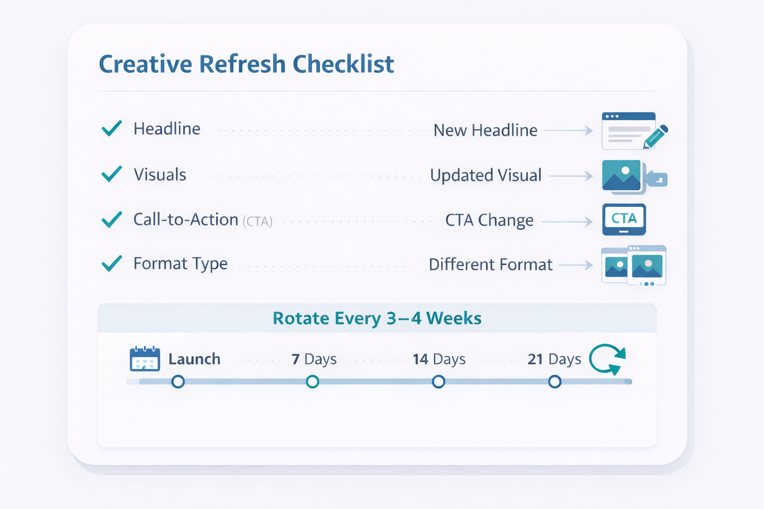 Creative refresh checklist infographic for Facebook and Instagram ads showing when and how to update headlines, visuals, CTAs, and formats.