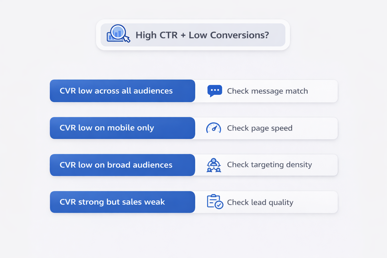 Decision checklist showing how to diagnose high CTR with low conversions across audience, mobile, targeting, and lead quality issues.