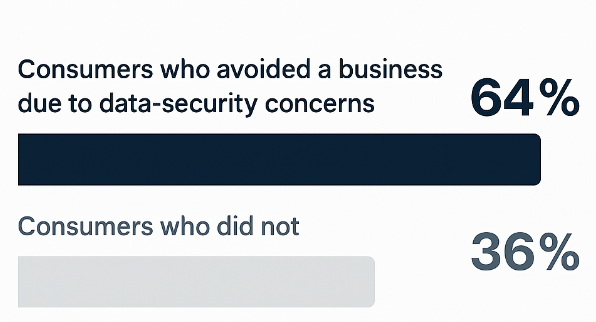 Bar chart: 64 % of consumers avoided working with a business because of data-security concerns, 36 % did not