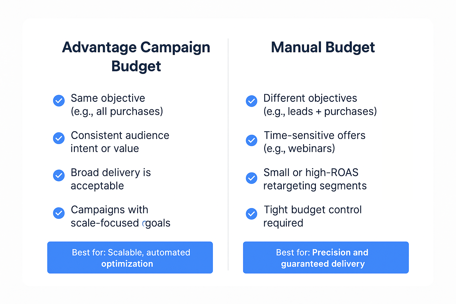 Comparison chart showing when to use Advantage Campaign Budget vs Manual Budget based on campaign structure and delivery needs.