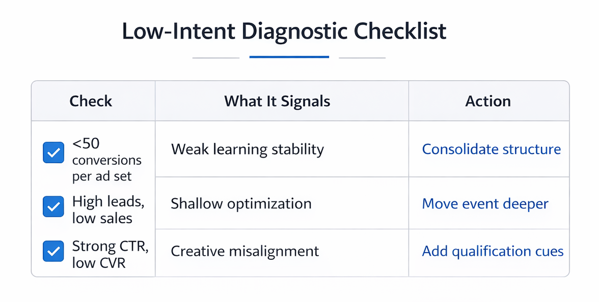 Minimalist three-column table diagnosing low-intent Meta Ads traffic with checks, signals, and recommended actions.