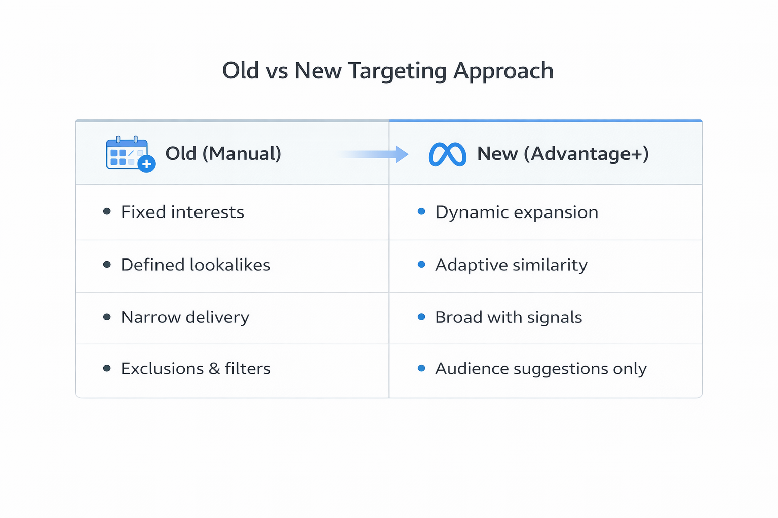 Comparison table showing differences between manual Facebook targeting and Meta Advantage+ features like dynamic expansion and signal-based delivery.