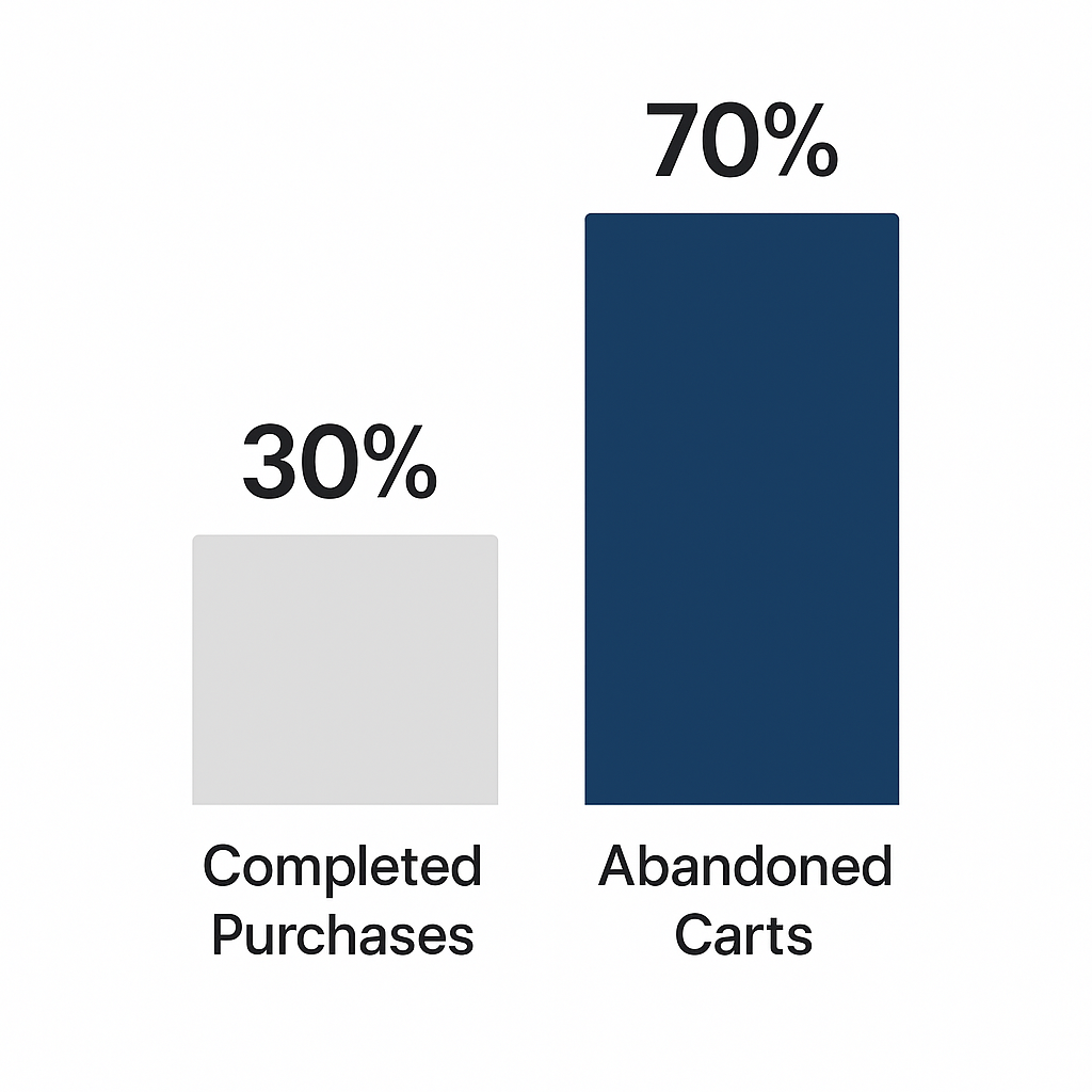 Bar chart showing that approximately 30% of shopping carts are completed while about 70% are abandoned