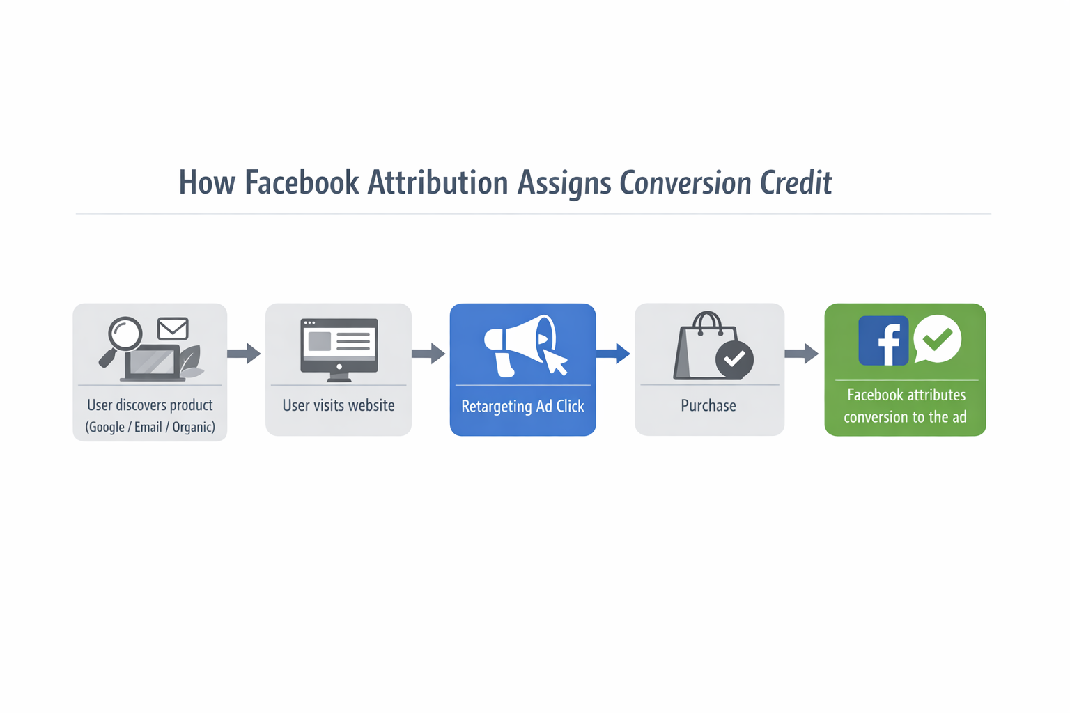 Diagram showing how Facebook last-touch attribution credits a retargeting ad for a purchase after earlier discovery and website visits.