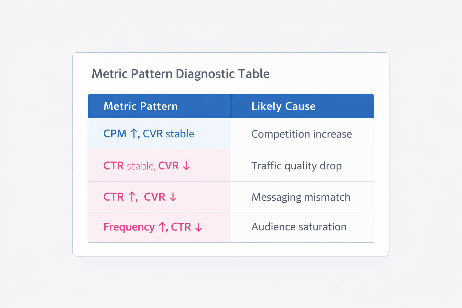 Table showing how metric patterns like rising CPM, falling conversion rate, or increasing frequency indicate common causes of CPL spikes.