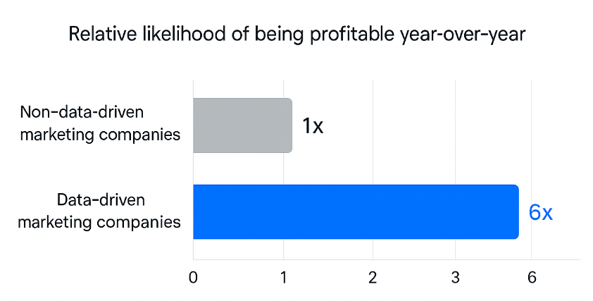 Bar chart comparing profitability likelihood: 1× for non-data driven vs 6× for data-driven marketing companies