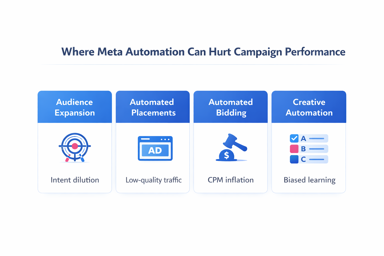 Table summarizing automation risks in Meta ad campaigns.