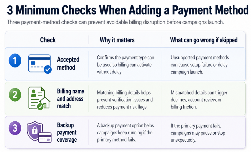 Checklist showing three payment setup checks: accepted method, billing name and address match, and backup payment coverage