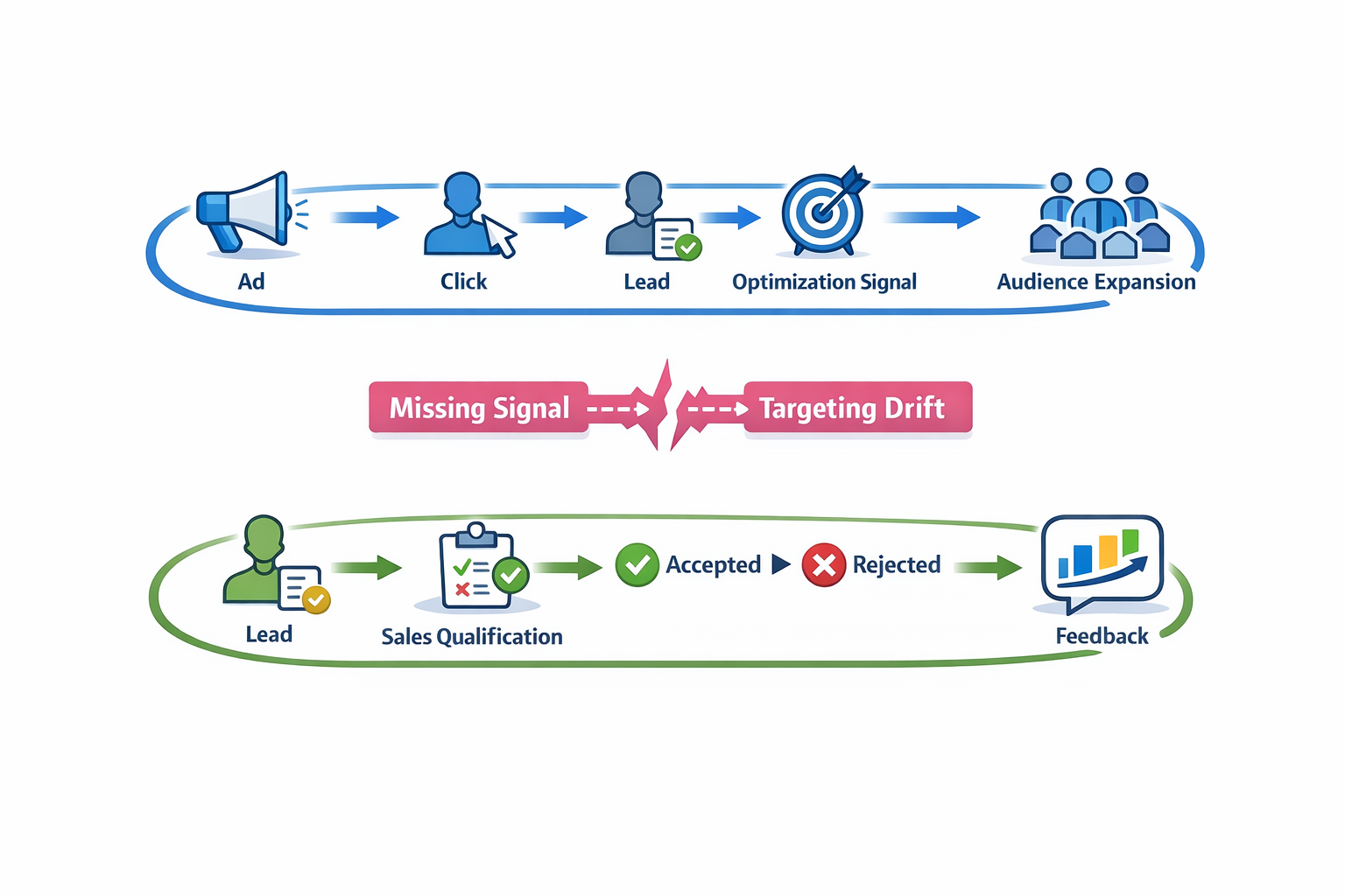 Ad targeting loop vs missing sales feedback loop causing targeting drift