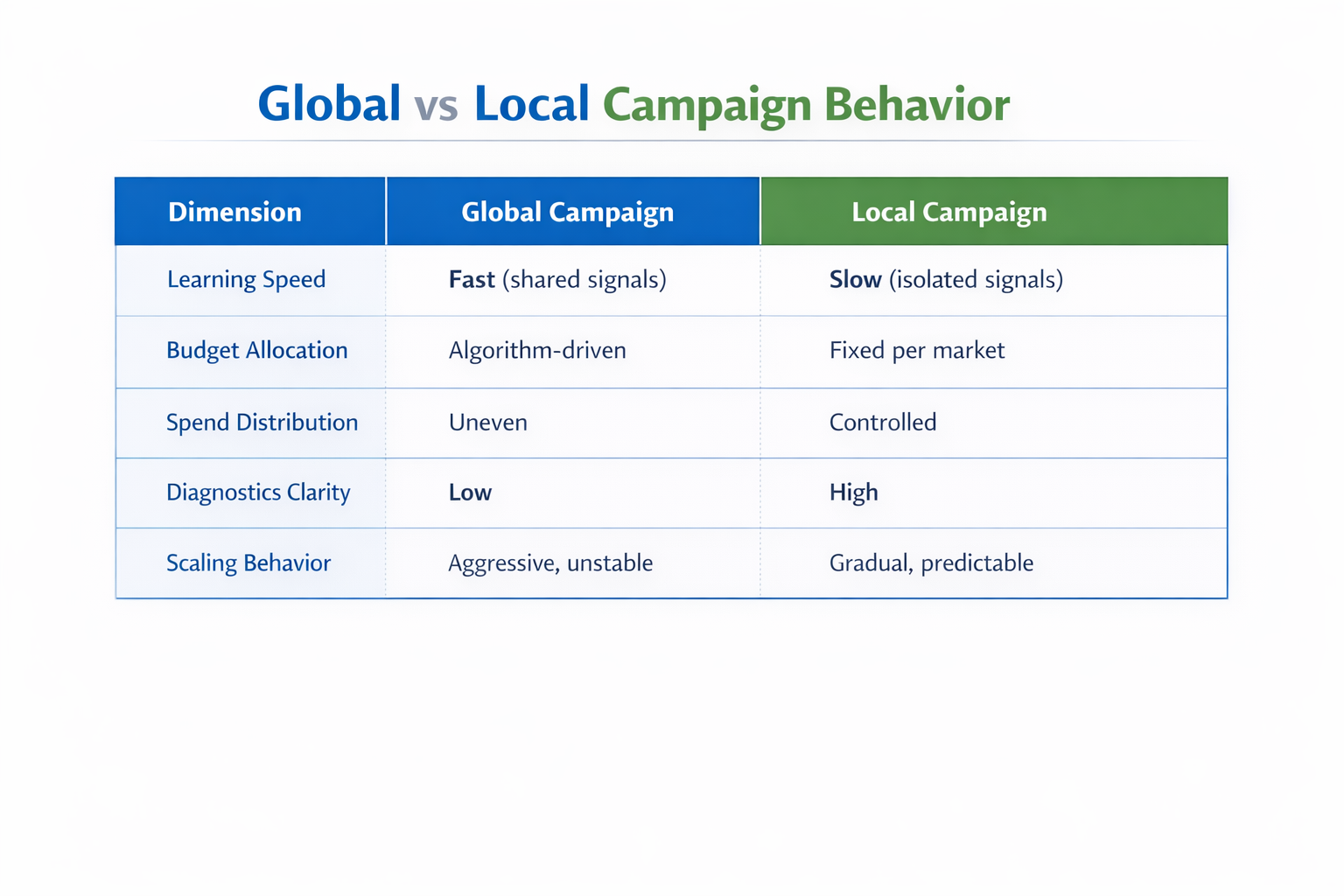 Global vs local campaign comparison table showing differences in learning, budget, and scaling