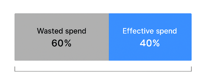 Bar chart showing that 60% of digital marketing budget is wasted, leaving only 40% used effectively