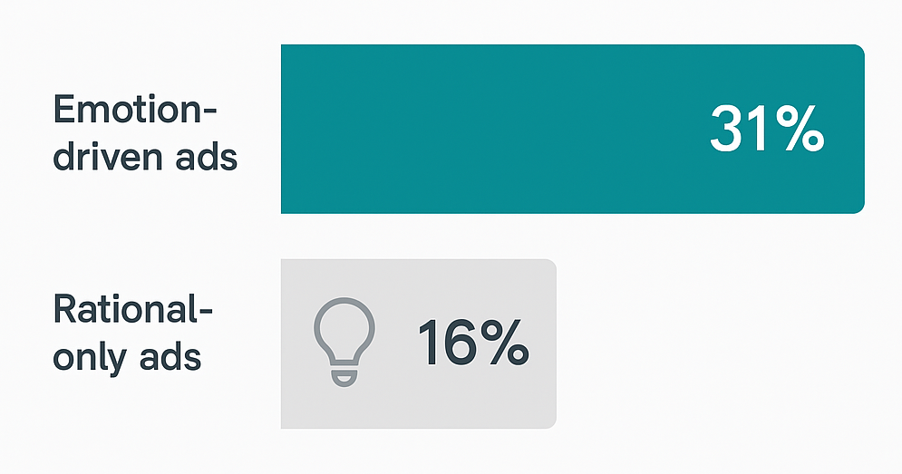 Bar chart comparing 31% success rate for emotion-driven ads versus 16% for rational-only ads