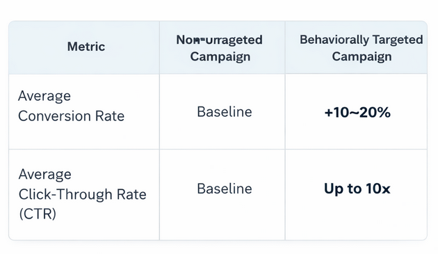 A table comparing non-targeted campaigns with behaviorally targeted campaigns for average conversion rate (baseline vs. +10–20%) and CTR (baseline vs. up to 10×)