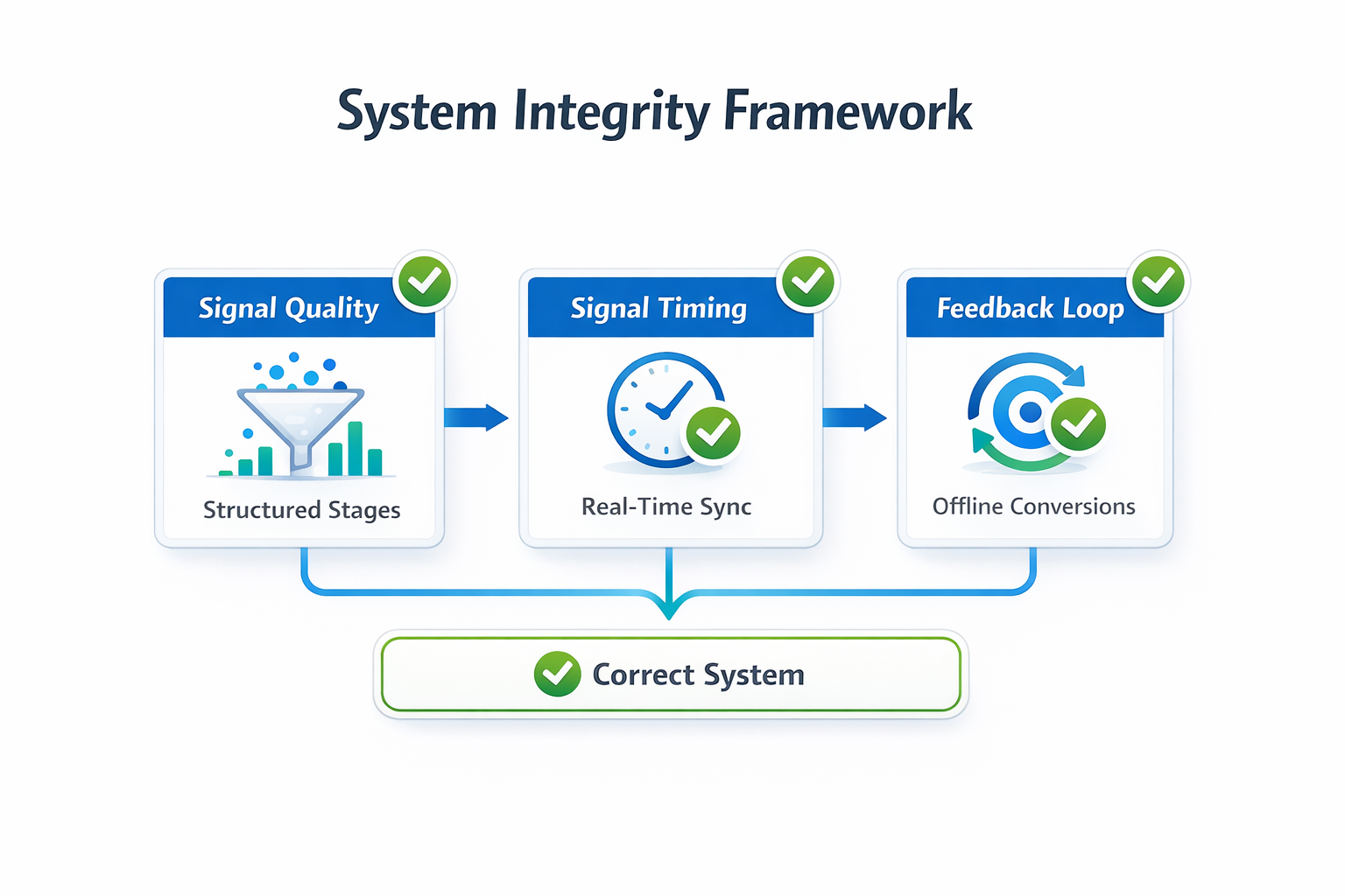 Connected SaaS-style flow diagram showing signal quality, timing, and feedback loop forming a validated system