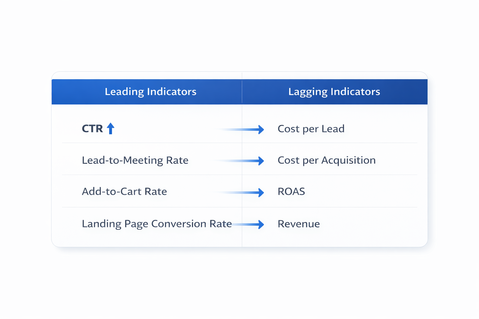 Leading vs lagging metrics table for Facebook ads showing how early indicators impact revenue outcomes.