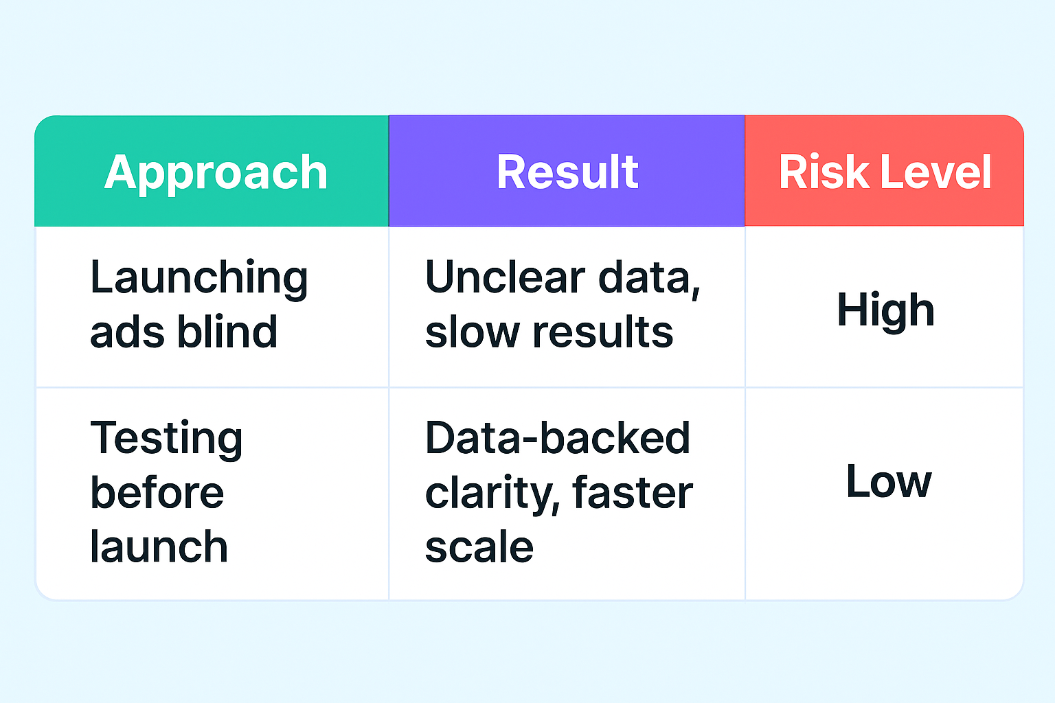 Comparison table showing two marketing approaches: “Launching ads blind” with high risk and unclear results, versus “Testing before launch” with low risk and data-backed clarity.