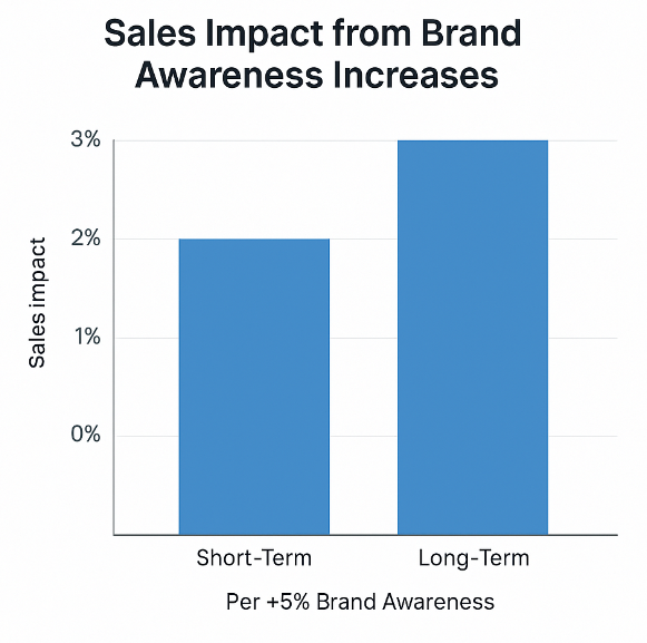 Grouped bar chart comparing short-term vs long-term sales lift per 1% increase in brand awareness: ~0.4% vs ~0.6%