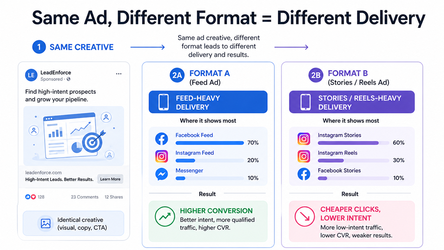 Diagram showing the same ad creative leading to different delivery outcomes, with one format driving feed placements and higher conversions and another driving stories or reels with cheaper clicks but lower intent