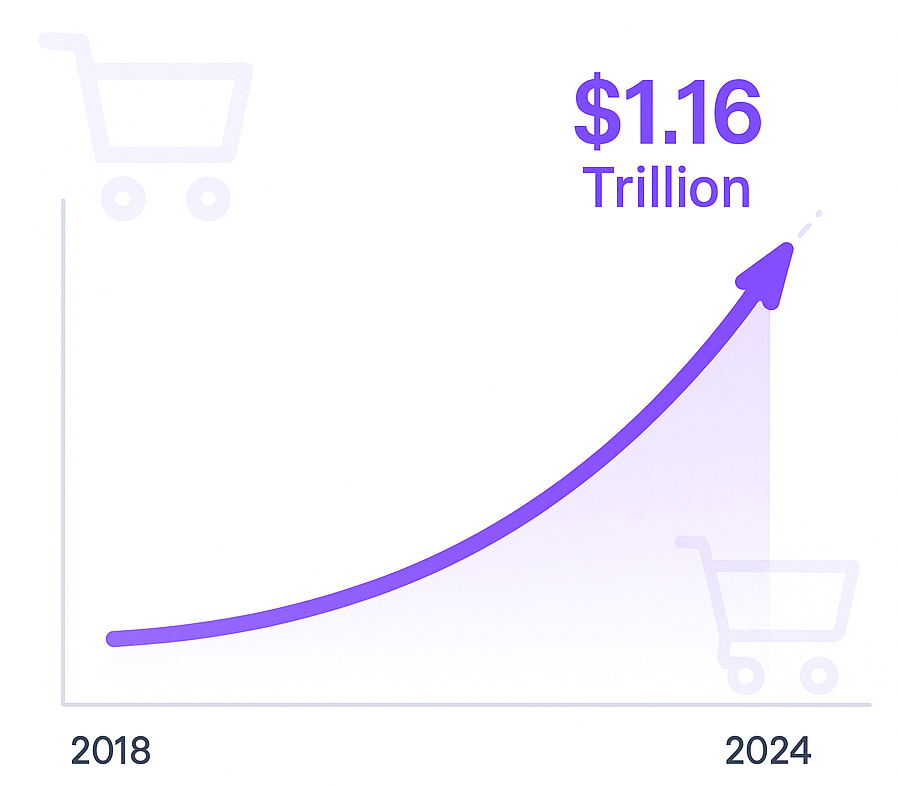 Line chart showing global social commerce market growth up to 1.16 trillion USD in 2024