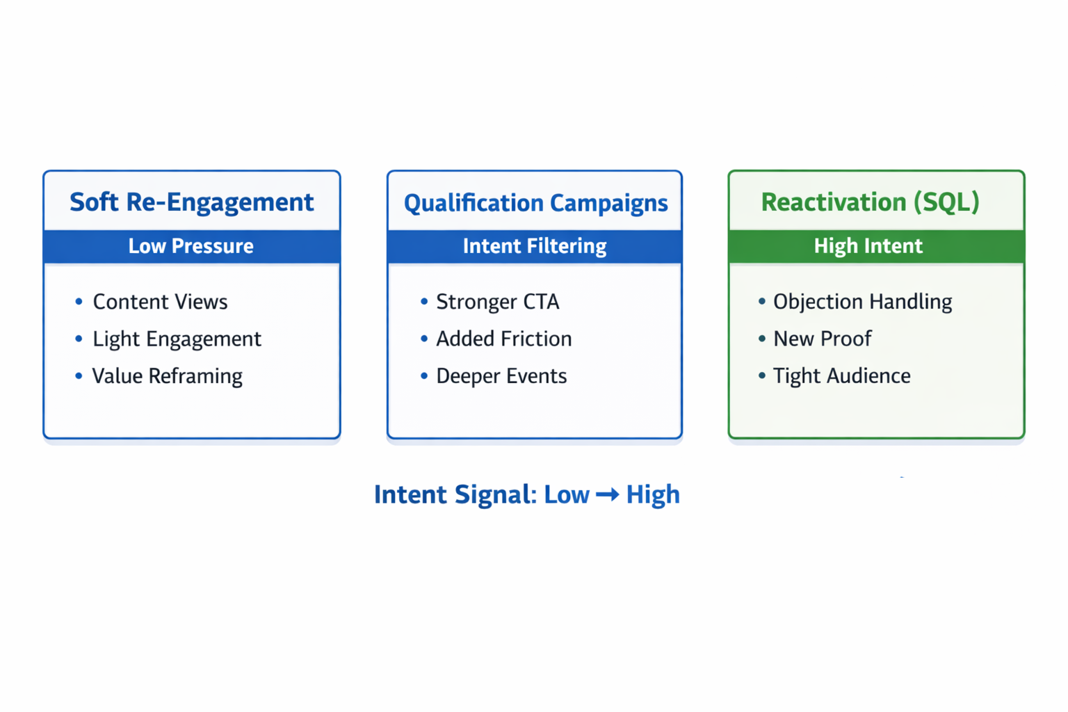 Three-stage lead re-engagement campaign structure